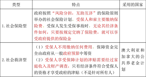 社會保障制度的類型