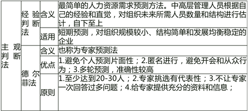 人力資源規(guī)劃及其供求預(yù)測(cè) 人力資源規(guī)劃及其供求預(yù)測(cè)