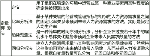 人力資源規(guī)劃及其供求預(yù)測(cè) 人力資源規(guī)劃及其供求預(yù)測(cè)