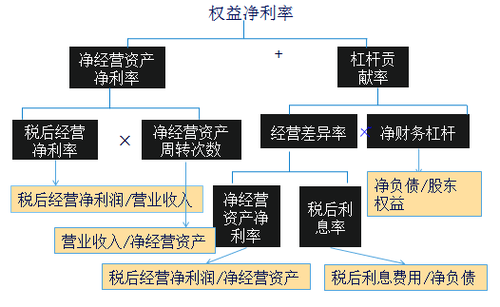 管理用財(cái)務(wù)分析體系2 管理用財(cái)務(wù)分析體系2
