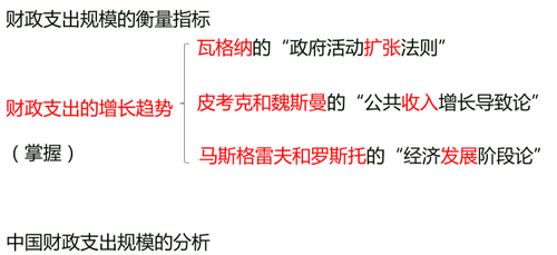 支出的規(guī)模 支出的規(guī)模