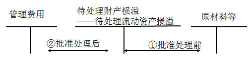財務與會計 財務與會計