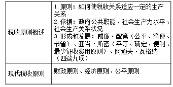 收稅原則 收稅原則