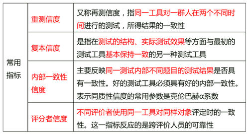 信度測(cè)試方法 信度測(cè)試方法