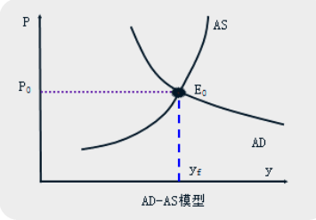 短期總供求模型 短期總供求模型