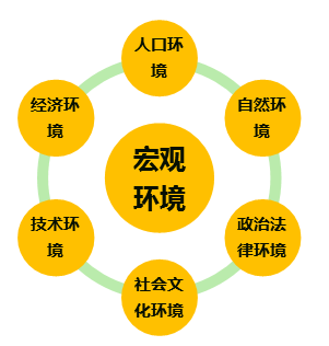 營銷環(huán)境示意圖 營銷環(huán)境示意圖