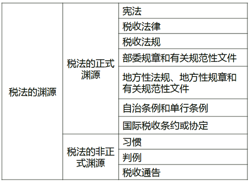 稅法淵源 稅法淵源
