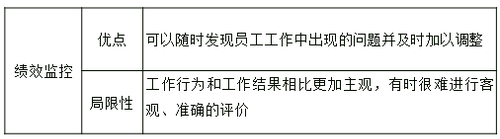 監(jiān)控及輔導(dǎo) 監(jiān)控及輔導(dǎo)