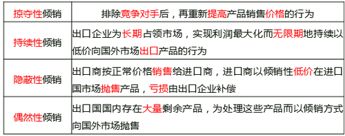 傾銷類型 傾銷類型