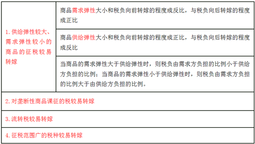 稅負(fù)轉(zhuǎn)嫁