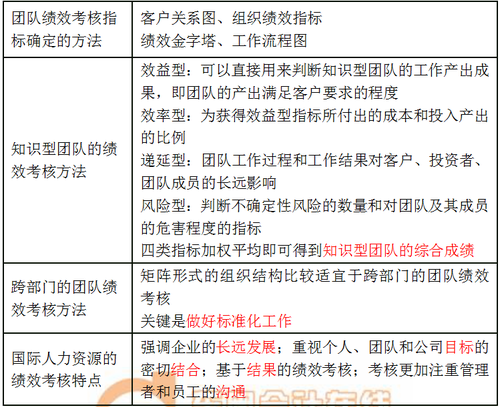 團隊績效考核 團隊績效考核