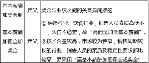 銷售薪酬 銷售薪酬