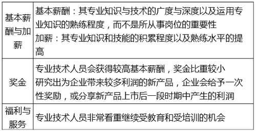 專業(yè)人員薪酬 專業(yè)人員薪酬