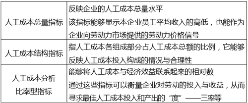 人工成本 人工成本