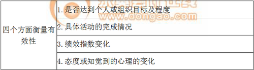 效果評估 效果評估