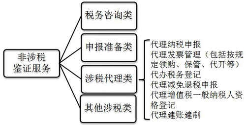 涉稅服務(wù)實務(wù) 涉稅服務(wù)實務(wù)