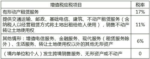 增值稅適用項目 增值稅適用項目