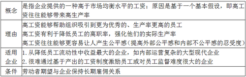 效率工資 效率工資