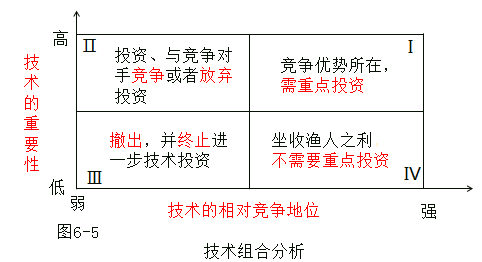 技術(shù)的重要性 技術(shù)的重要性