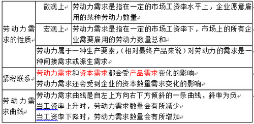 勞動力需求 勞動力需求