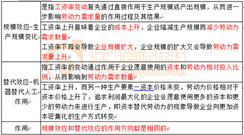 工資率變化 工資率變化