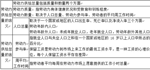 勞動(dòng)力供給總量 勞動(dòng)力供給總量