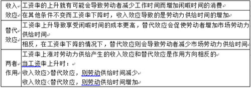 收入效應(yīng)和替代效應(yīng) 收入效應(yīng)和替代效應(yīng)