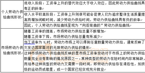 個(gè)人及市場(chǎng)勞動(dòng)力供給曲線的形狀 個(gè)人及市場(chǎng)勞動(dòng)力供給曲線的形狀