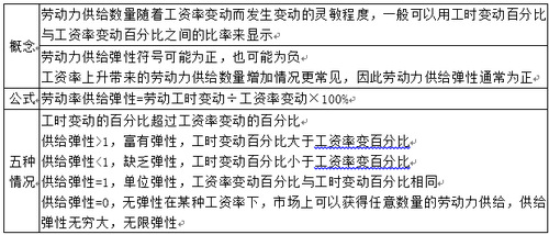 勞動(dòng)力供給彈性 勞動(dòng)力供給彈性