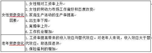 勞參變化因素 勞參變化因素