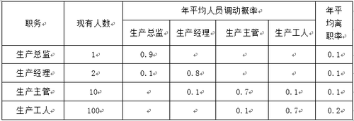 企業(yè)人員變動矩陣 企業(yè)人員變動矩陣
