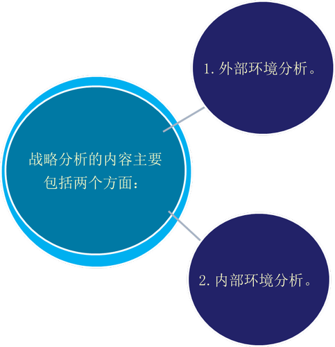 戰(zhàn)略分析 戰(zhàn)略分析
