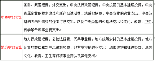 支出責任劃分 支出責任劃分