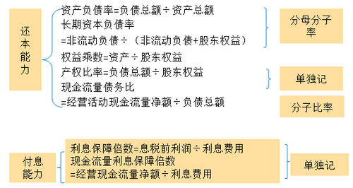 長(zhǎng)期償債能力比率1