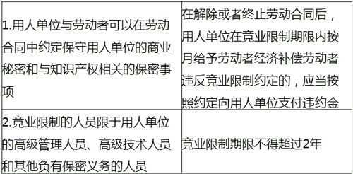 競(jìng)業(yè)限制