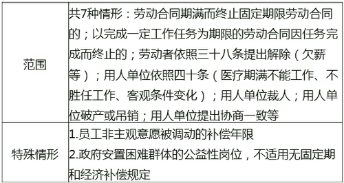 解除與終止勞動(dòng)合同的經(jīng)濟(jì)補(bǔ)償