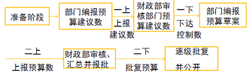 高級(jí)會(huì)計(jì)師