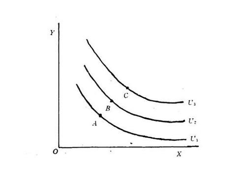 無(wú)差異曲線