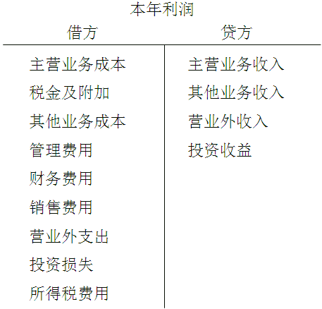 初級會計(jì) 初級會計(jì)