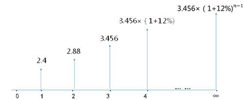 普通股價值的評估方法2