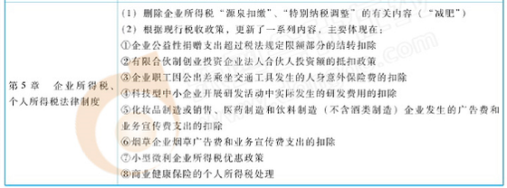 初級會計(jì)經(jīng)濟(jì)法教材變化