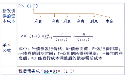 稅后債務資本成本的估計
