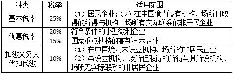 稅務(wù)師 稅務(wù)師