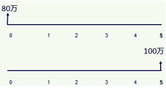 稅務(wù)師 稅務(wù)師
