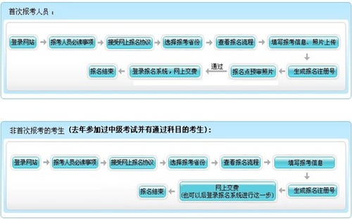 中級(jí)會(huì)計(jì)師