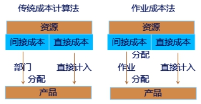 中級(jí)會(huì)計(jì) 中級(jí)會(huì)計(jì)
