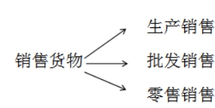 稅務(wù)師知識(shí)點(diǎn)