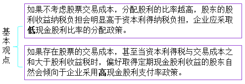 cpa財(cái)管考點(diǎn)