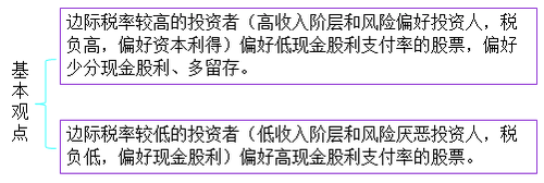 cpa財(cái)管考點(diǎn)