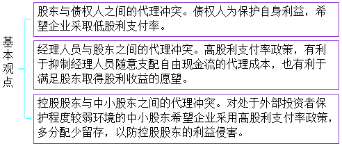 cpa財(cái)管考點(diǎn)